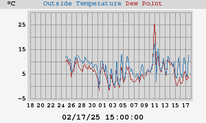 temperatures